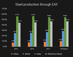 Correction Makes Graphite Electrode Stocks Attractive