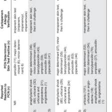 Summary Of Prospective Clinical Trials Of Carbapenem And