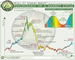 Bitcoin Btc Check How This Psychology Chart Example Is