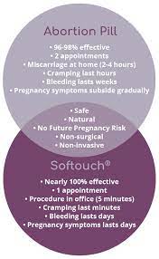 If you are considering the abortion pill or an early abortion, make an appointment today for free information on medication abortions. Abortion Pill Early Options