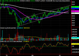 3 Big Stock Charts For Thursday Albemarle Realty Income