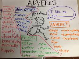 What is an adverb of manner? 27 Adverbs Of Manner Ideas Adverbs Teaching Grammar Teaching Writing