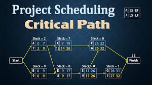 project scheduling pert cpm finding critical path