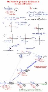 Vectors Physics And Mathematics Learn Physics Physics Formulas