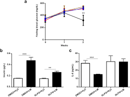 The levels of glucose, insulin and IL-6 in blood of Ffar2-inhibited...