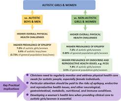 The national autistic society is the leading uk charity for autistic people (including those with asperger syndrome) and their families. Physical Health Of Autistic Girls And Women A Scoping Review Molecular Autism Full Text