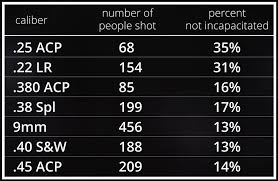 Is 25 Acp Literally The Worst Self Defense Cartridge