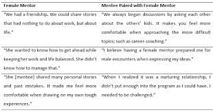 While many organizations talk a big game when it comes to mentoring, there are few examples of mentoring programs in the workplace that actually work. Can E Mentoring Take The Gender Out Of Mentoring Rockwell Cyberpsychology Journal Of Psychosocial Research On Cyberspace