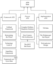 Good things come in small packages. Building And Evaluating A Theory Of Architectural Technical Debt In Software Intensive Systems Sciencedirect