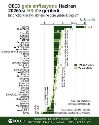 Dünyada gıda enflasyonu hız keserken bizde tablo nasıl? 📊 ​OECD'nin açıkladığı Haziran 2026 verilerine göre, gelişmiş ülkelerde gıda enflasyonu ortalama %3,4 seviyesine kadar gerilemiş durumda. Hatta İsveç (-%6,8), Kosta Rika ve Çekya
