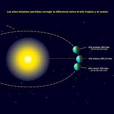 Por Que Tenemos Anos Bisiestos Astronomos Anos Bisiestos Astronomia