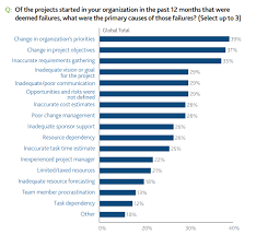 Project Management Statistics 45 Stats You Cant Ignore