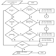 Download yoruba keyboard 2.0 and all version history for android. Flowchart For Rule Based Yoruba Syllabification Algorithm Download Scientific Diagram