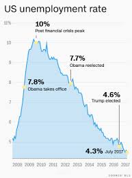 These Charts Show How The Trump Economy Is Really Doing