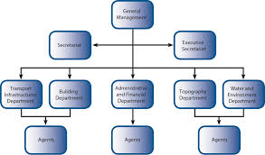 Organizational Chart Ted