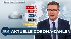 Seit wochen impfen afrikanische länder ihre regeln für einreise nach deutschland. Aktuelle Corona Zahlen 8 103 Covid 19 Neuinfektionen In Deutschland Youtube