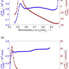 Follow the product's instructions for charging it the first time. Pdf Modeling And Simulation Of The Thermodynamics Of Lithium Ion Battery Intercalation Materials In An Open Source Software