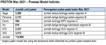 Mengutip kemdikbud ri, latar belakang hari kebangkitan nasional adalah bangkitnya semangat nasionalisme, persatuan, kesatuan dan kesadaran untuk memperjuangkan kemerdekaan negara indonesia. Proton Jual Hampir 15 000 Unit Kenderaan Pada Mac 2021 Gohed Gostan