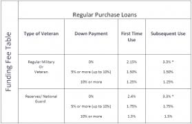 what is a va funding fee buyer advice michael duncan