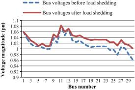 To ease the burden on themselves and their consumers, providers may begin to ration electricity. Steady State Load Shedding To Mitigate Blackout In Power Systems Using An Improved Harmony Search Algorithm Sciencedirect