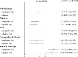 • meets criteria for confirmed crbsi: Local Signs At Insertion Site And Catheter Related Bloodstream Infections An Observational Post Hoc Analysis Using Individual Data Of Four Rcts Critical Care Full Text