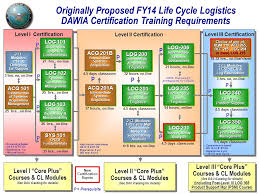 Proposed Life Cycle Logistics Certification Training