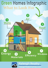 Green Homes The Future Of New Construction