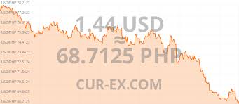 The usd united states dollar to php philippine peso conversion table and conversion steps are also listed. Convert 1 United States Dollar 44 Cents Usd To Philippines Peso Php