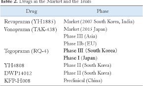 Image result for Potassium Competitive Acid Blocker
