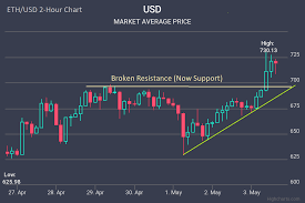 Top 10 cryptocurrency price/value in usd Ethereum Price Inr Forecast