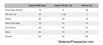 Fors Gold F75 V3i Tone And Vdi Tidbits Metal Detector