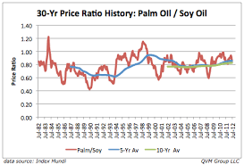 Buy premium quality palm vegetable cooking oil from malaysia. Palm Oil Plantations And Palm Oil Prices In Long Term Perspective Perspectives