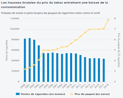 Combien gagne un buraliste sur un paquet de cigarette. Hausse Du Prix Des Clopes Strasbourg Toujours Plus Paradis Du Tabac Illegal