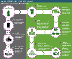 Advantages And Disadvantages Of Plastic Recycling