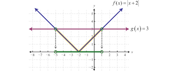 If the left side of the equation equals the right side of the equation after the substitution, you have found the correct answer. Solving Absolute Value Equations And Inequalities