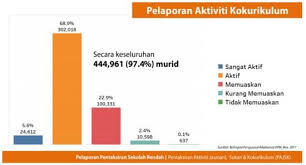 Berikut apa yang kami tahu tentang pelaporan pentaksiran sekolah rendah berdasarkan kenyataan media kpm selepas pengumuman keputusan. Ppsr 2021 Keputusan Pelaporan Pentaksiran Sekolah Tahun 6