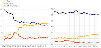 How many cents in 1 dollars? The International Role Of The Euro June 2019