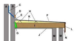 Flat Roof Construction How To Build A Flat Roof Flat Roof Construction Kits Design And Planning Advice For Flat Roofs Roof Construction Flat Roof Construction Flat Roof Design