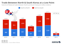 Chart Trade Between North South Korea At A Low Point
