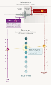 the earthquake magnitude scale earthquakes te ara