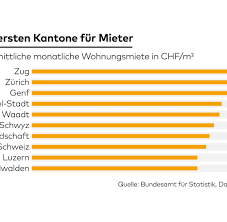 Auch für die verschiedenen attribute wie anzahl zimmer, wohnfläche, objektkategorie, etage oder appartementpreise können sie ein oder mehrere. Mietrecht Die Schweiz Wird Zum Paradies Fur Mieter Welt