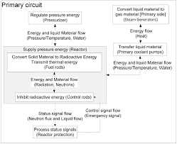 Generic Nuclear Power Plant Functional Block Diagram Fbd