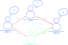 Image result for Observed Affect
