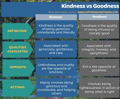 Difference Between Kindness And Goodness Compare The Difference Between Similar Terms Willing to give money, help, kindness, etc., especially more than is usual or if we are generous in deciding what utterances involve transfer, the cue validity of the construction is. difference between kindness and