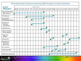 Maybe you would like to learn more about one of these? Nuclear Decommissioning Program At Anl Aug 2009
