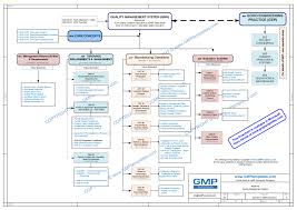 Quality Management Flow Chart Diagram System Flowchart Plan