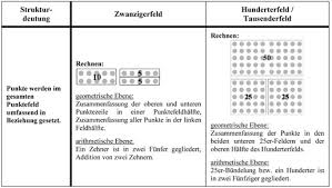 Prüfe dein wissen anschließend mit arbeitsblättern und übungen. Geometrische Und Arithmetische Strukturdeutungen Von Schulanfangerinnen Und Schulanfangern Bei Anzahlbestimmungen Im Zwanziger Und Im Hunderterfeld Springerlink