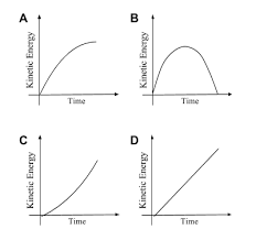 The kinetic energy of an object depends on its velocity. Variation Of Kinetic Energy Physics Stack Exchange