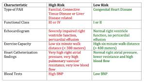 Pulmonary Arterial Hypertension Life Expectancy Survival Rates