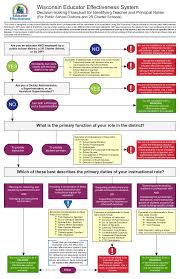 educator effectiveness flow chart dpi